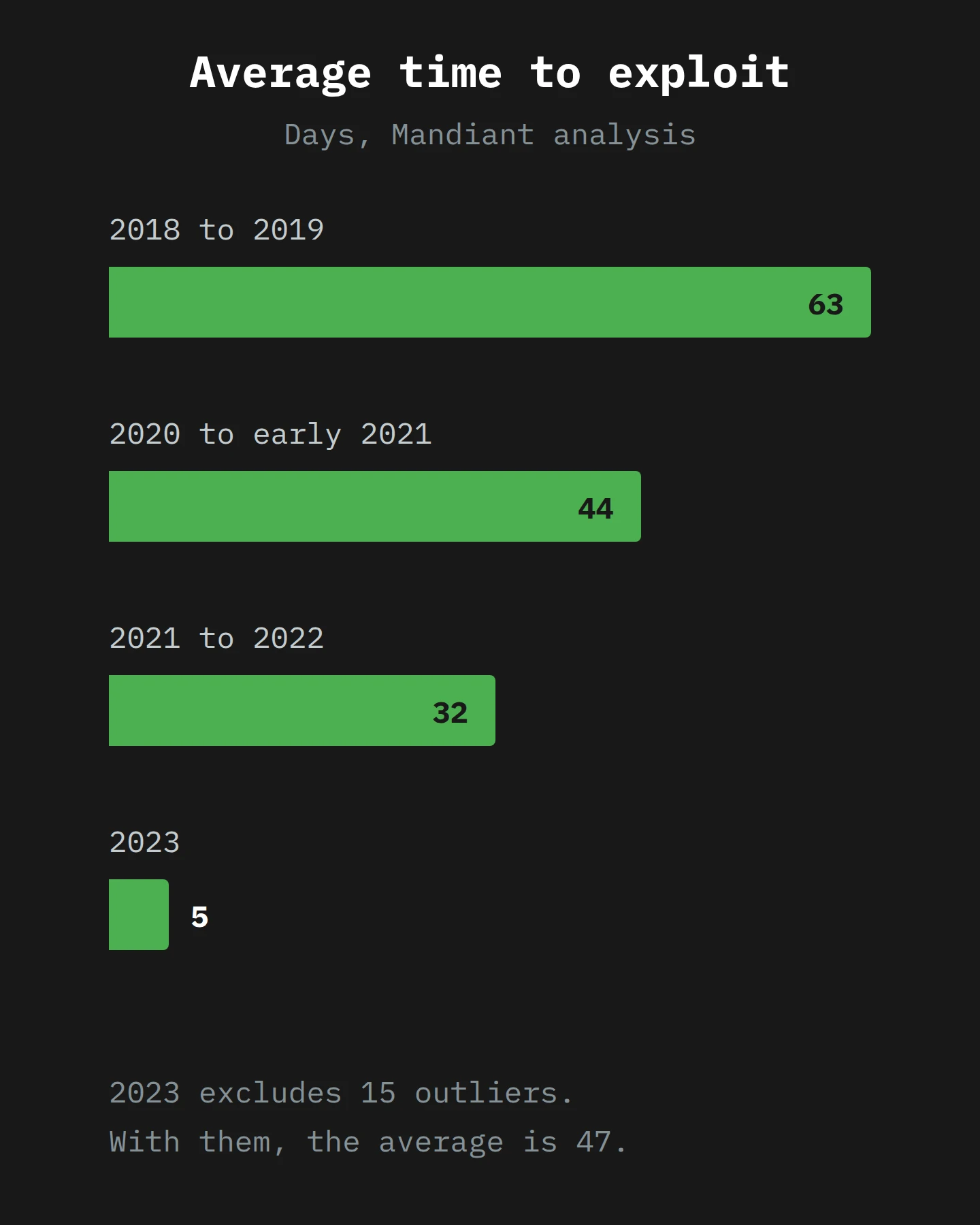 A bar chart of average time-to-exploit falling over four periods: 63 days in 2018 to 2019, 44 days in 2020 to early 2021, 32 days in 2021 to 2022, and 5 days in 2023. A note says the 2023 figure excludes 15 statistical outliers, and is 47 days with them included.