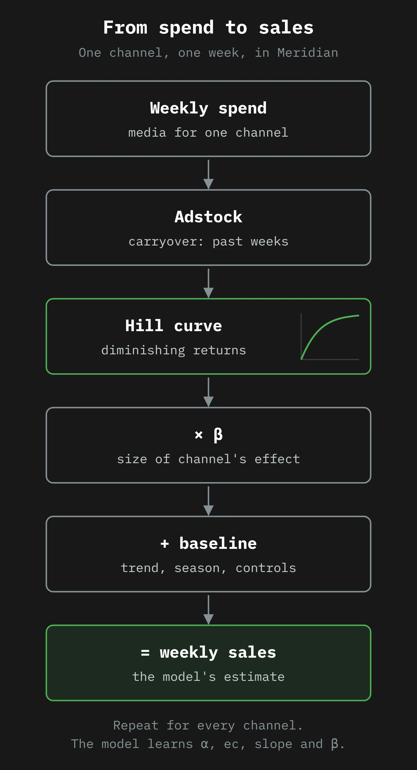 Six stacked steps: weekly spend goes through adstock (carryover), then the Hill curve (diminishing returns), is multiplied by the channel's effect, and is added to a baseline and controls to give weekly sales.