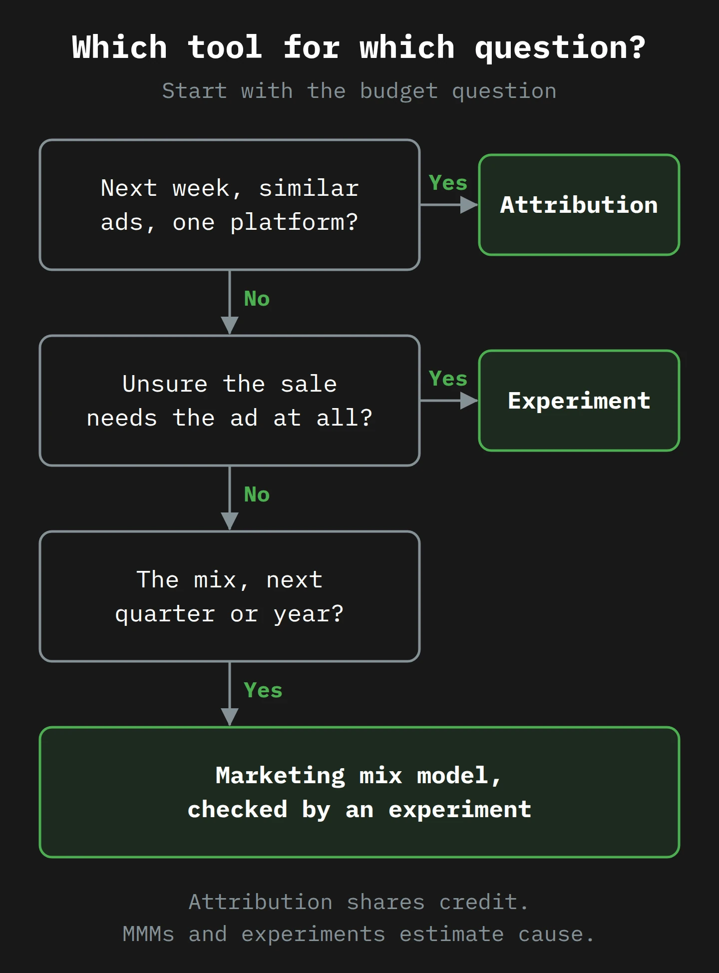 A decision flow: questions about similar ads in one platform next week go to attribution; doubts about whether a sale needs the ad at all go to an experiment; questions about the budget mix for a quarter or a year go to an MMM, checked by an experiment.