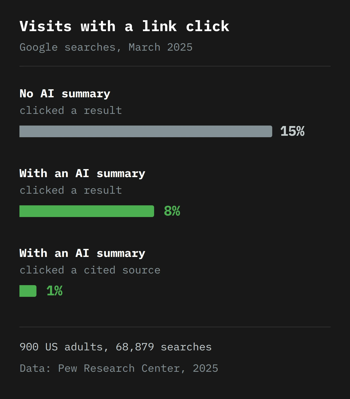 Three horizontal bars. Google searches without an AI summary: a click on a result in 15% of visits. Searches with an AI summary: 8%. A click on a source cited inside the summary: 1%. The summary roughly halves the chance of a click, and the cited sources themselves get almost none.