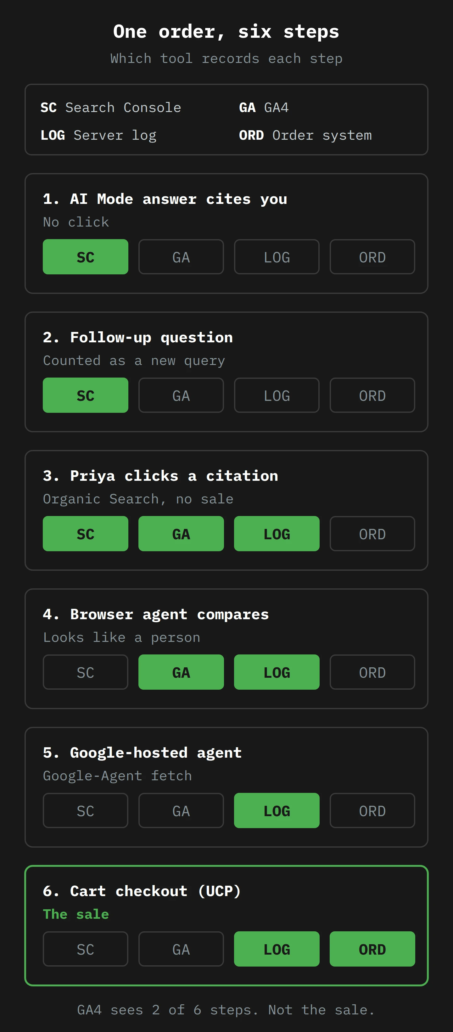 Six stacked steps. The AI Mode answer and the follow-up are seen only by Search Console, as impressions. The click on a citation is seen by Search Console, GA4 and the server log. The browser agent's visit is seen by GA4 and the log, but it looks like a person. The Google-hosted agent's fetch is seen only in the server log. The checkout through the cart is seen only by the order system and the log. GA4 sees two of the six steps, and neither of them is the sale.