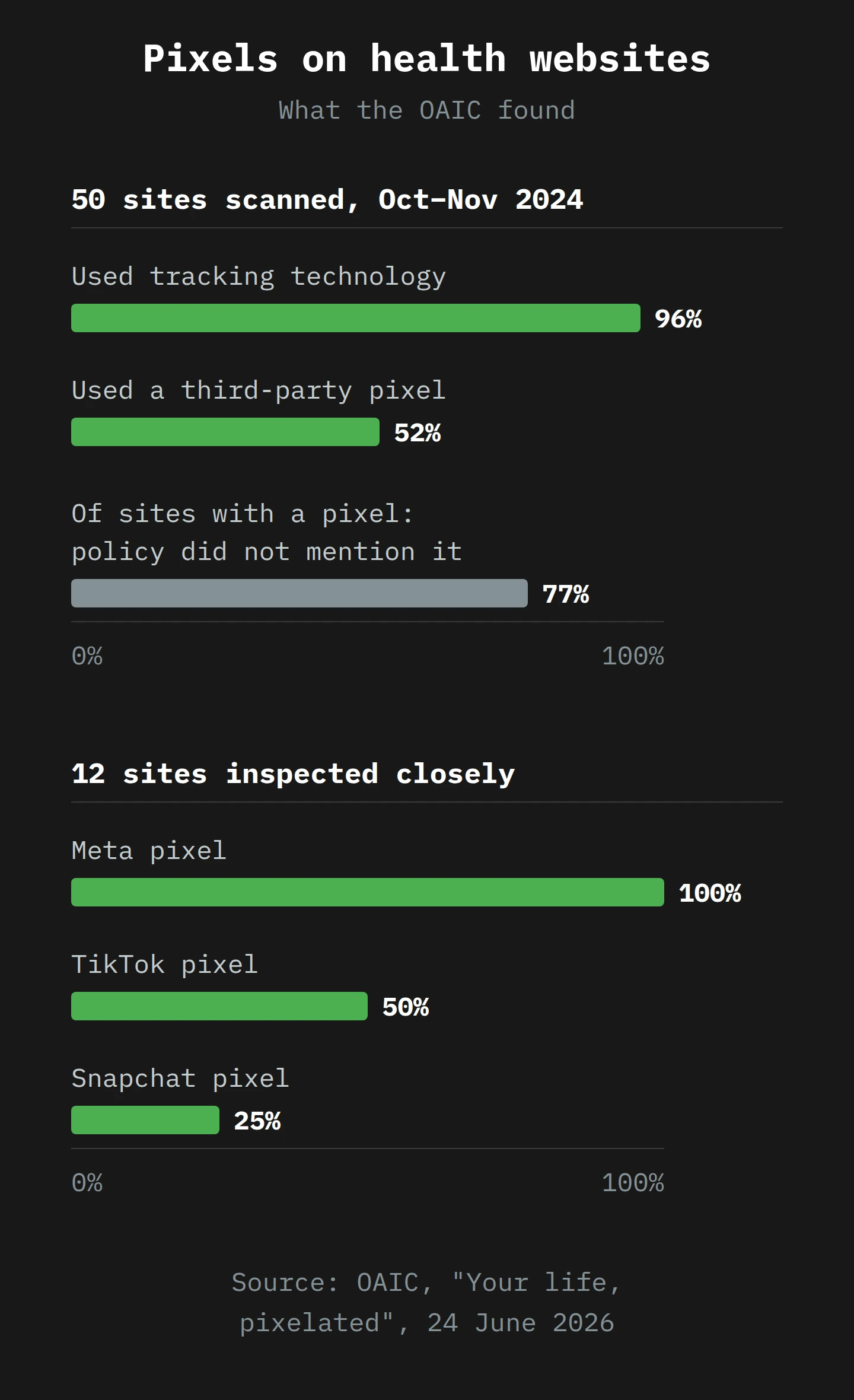 Two bar groups. Of 50 health websites, 96% used tracking and 52% used a third-party pixel; of the sites with a pixel, 77% did not mention it in their privacy policy. Of 12 sites inspected closely, all used Meta's pixel, half used TikTok's and a quarter used Snapchat's.