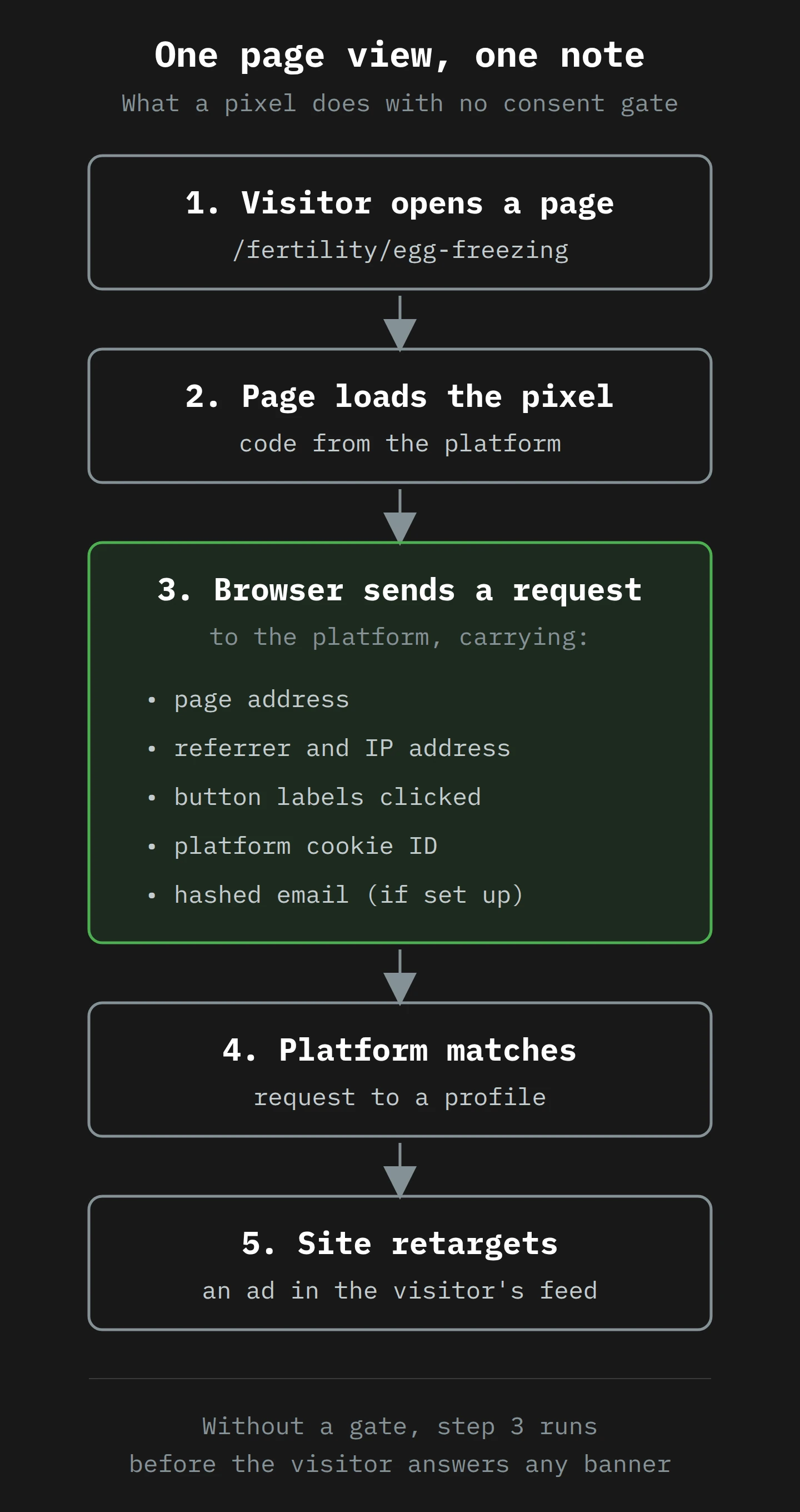 Five stacked steps: a visitor opens a clinic page; the page loads the pixel; the browser sends the page address, the referrer and IP address, the button labels clicked, the platform cookie ID and, if set up, a hashed email to the platform; the platform matches the request to a profile; the clinic retargets that person with an ad. Without a consent gate, the request leaves before any banner answer.