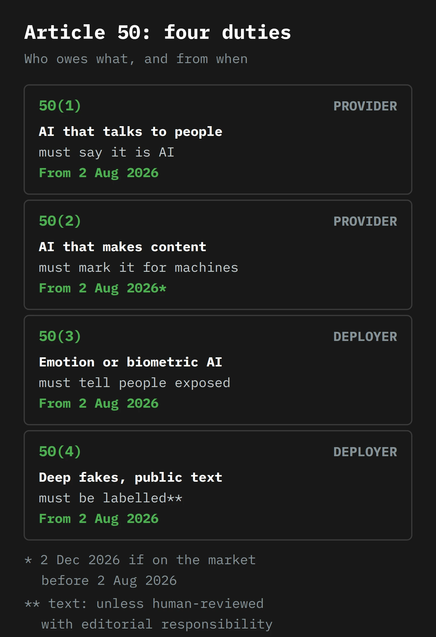 Four Article 50 duties. One: providers of AI that talks to people must say it is AI, from 2 August 2026. Two: providers of AI that generates content must mark it in a machine-readable way and make it detectable, from 2 August 2026, or 2 December 2026 for systems already on the market. Three: deployers of emotion recognition or biometric categorisation must tell the people exposed, from 2 August 2026. Four: deployers must label deep fakes and public-interest text, unless a human with editorial responsibility reviewed the text, from 2 August 2026.