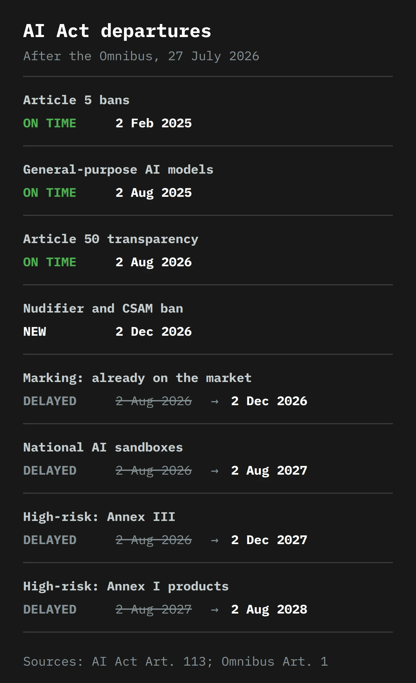 A departures board of AI Act dates. On time: the Article 5 bans, since 2 February 2025; general-purpose AI model rules, since 2 August 2025; Article 50 transparency, 2 August 2026. Delayed: marking by generative systems already on the market, 2 August to 2 December 2026; national sandboxes, 2 August 2026 to 2 August 2027; Annex III high-risk systems, 2 August 2026 to 2 December 2027; Annex I high-risk products, 2 August 2027 to 2 August 2028. New: the ban on nudifier apps and AI-generated child sexual abuse material, 2 December 2026.