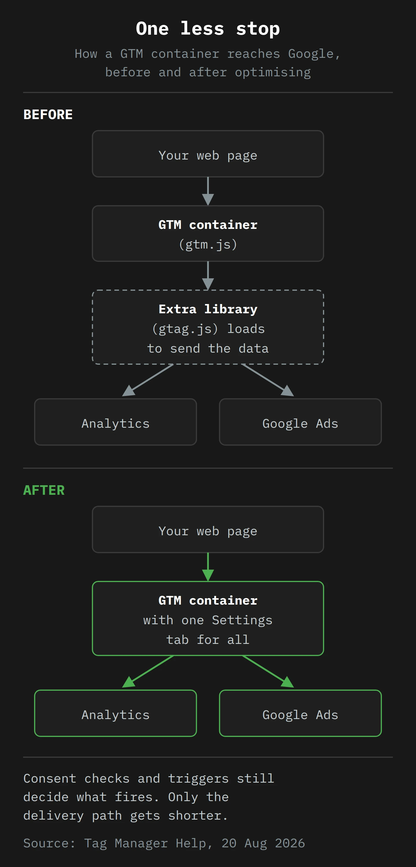 Two stacked flow charts. Before: the web page loads the GTM container, which loads an extra gtag.js library, which sends data to Analytics and Google Ads. After: the web page loads the GTM container, which sends data to Analytics and Google Ads directly. A note says consent checks and triggers still decide what fires; only the delivery path is shorter.