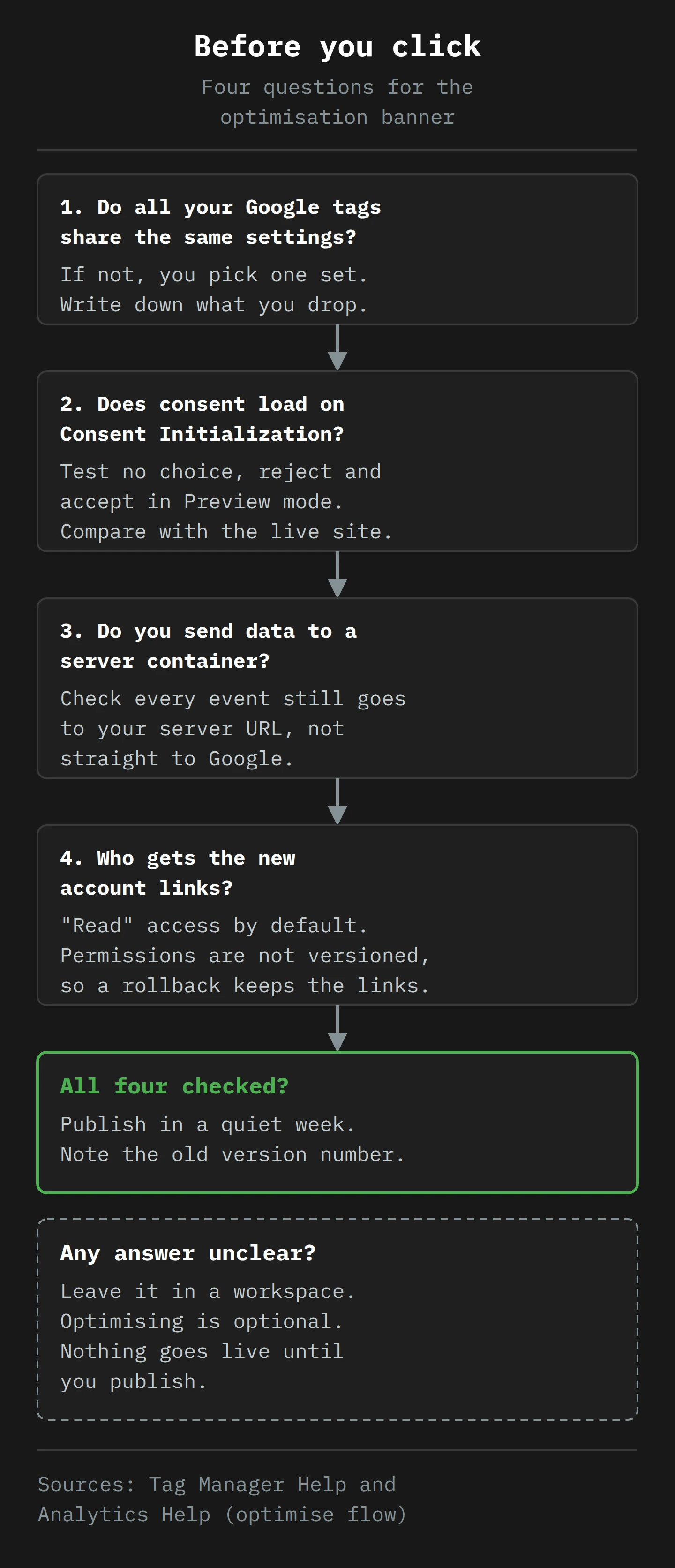 A vertical flow of four questions to answer before accepting the optimisation banner: whether all Google tags share settings, whether consent loads on Consent Initialization, whether data goes to a server container, and who gets the new account links. If all four are checked, publish in a quiet week. If any answer is unclear, leave the change in a workspace.