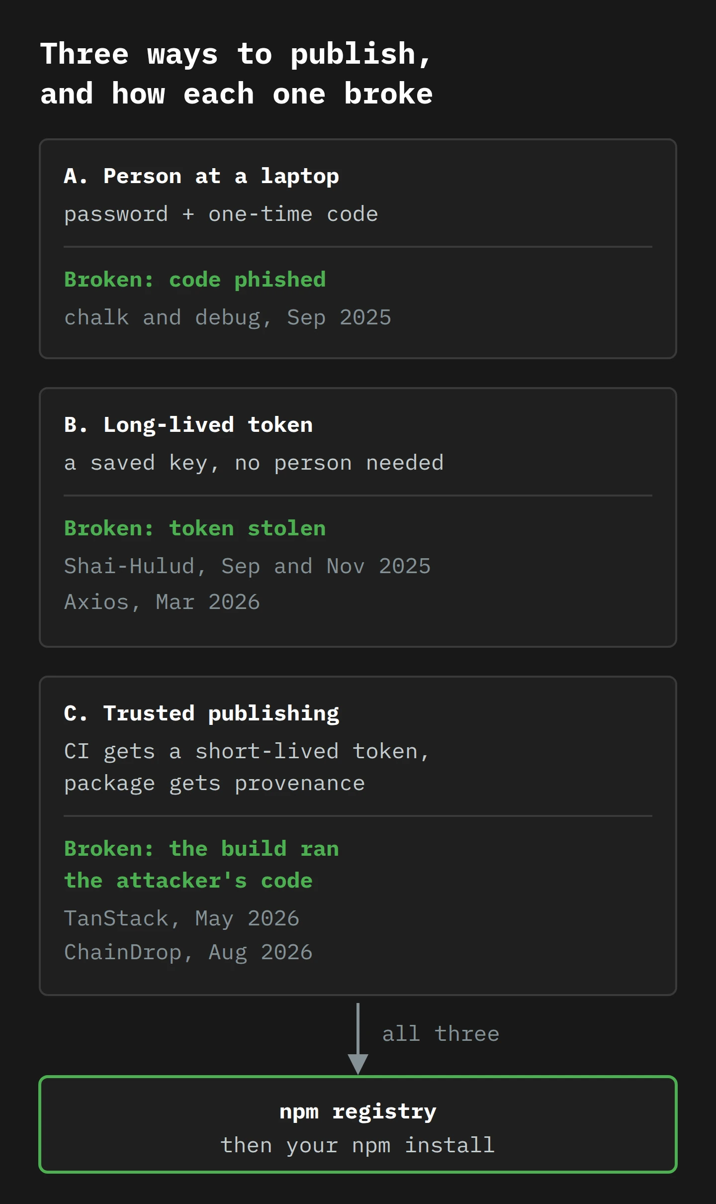 Three stacked boxes, each a way to publish an npm package. A: a person at a laptop with a password and one-time code, broken when the code was phished (chalk and debug, September 2025). B: a long-lived token, broken when the token was stolen (Shai-Hulud, September and November 2025; Axios, March 2026). C: trusted publishing, where CI gets a short-lived token and the package gets provenance, broken when the build ran the attacker's code (TanStack, May 2026; ChainDrop, August 2026). All three feed the npm registry, then your npm install.