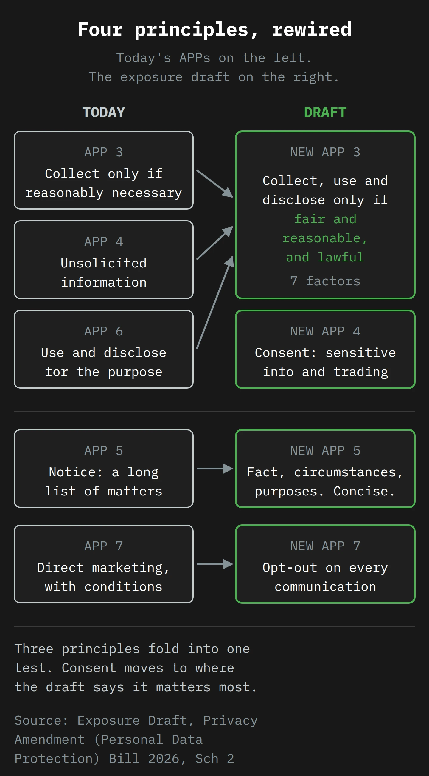 Before and after diagram. Today's APP 3 (collect only if reasonably necessary), APP 4 (unsolicited information) and APP 6 (use and disclose for the purpose) all point to one new APP 3: collect, use and disclose only if fair and reasonable, and lawful, with seven factors. A new APP 4 requires consent for sensitive information and trading. APP 5 notice shrinks to fact, circumstances and purposes. APP 7 becomes an opt-out on every direct marketing communication.
