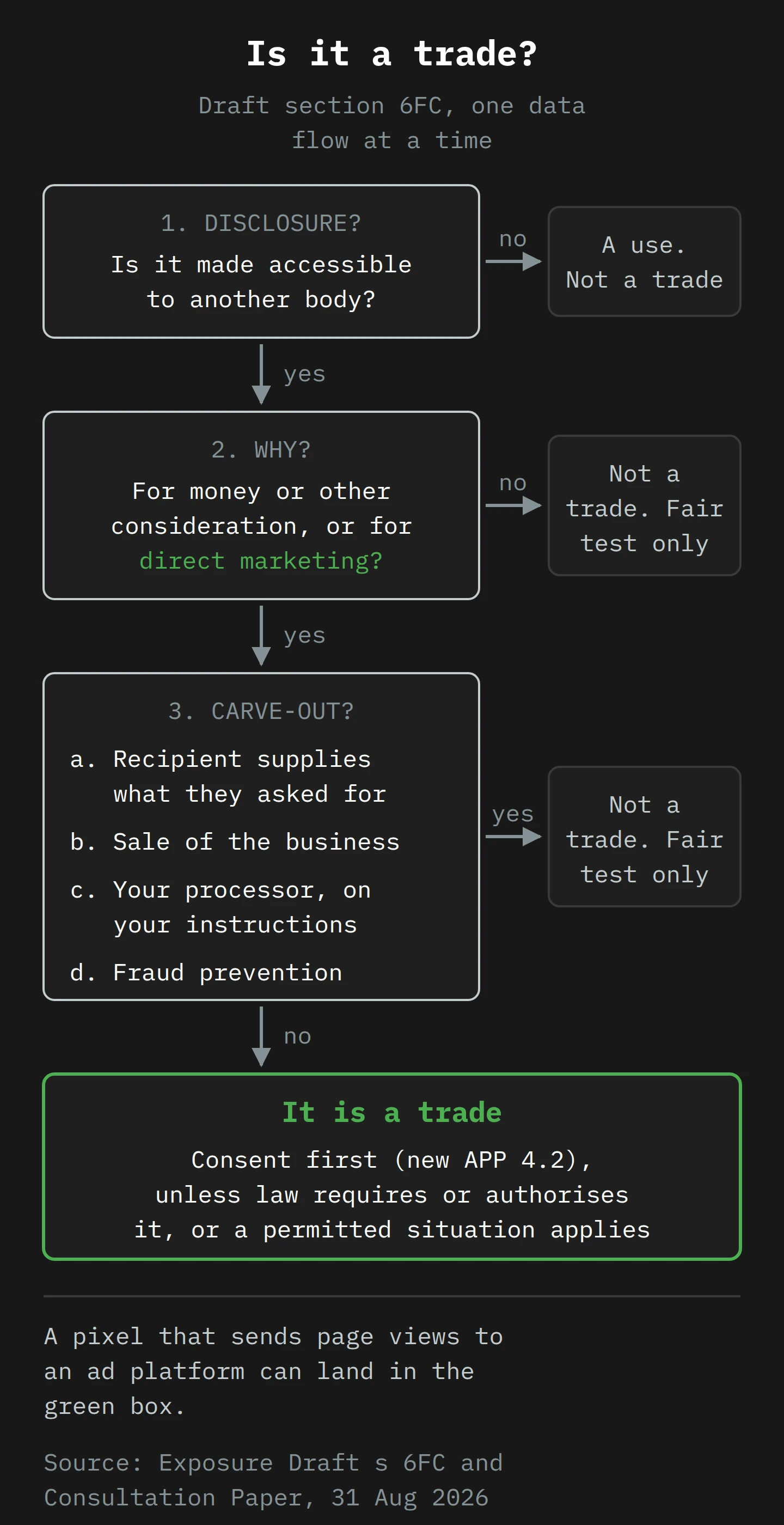 Decision flow with three questions. One: is the information made accessible to another body? If no, it is a use, not a trade. Two: is it for money or other consideration, or for direct marketing? If no, only the fair and reasonable test applies. Three: does a carve-out apply, such as a service the person asked for, the sale of the business, your own processor, or fraud prevention? If yes, only the fair test applies. If no, it is a trade and needs consent first under new APP 4.2. A pixel that sends page views to an ad platform can end up in the trade box.