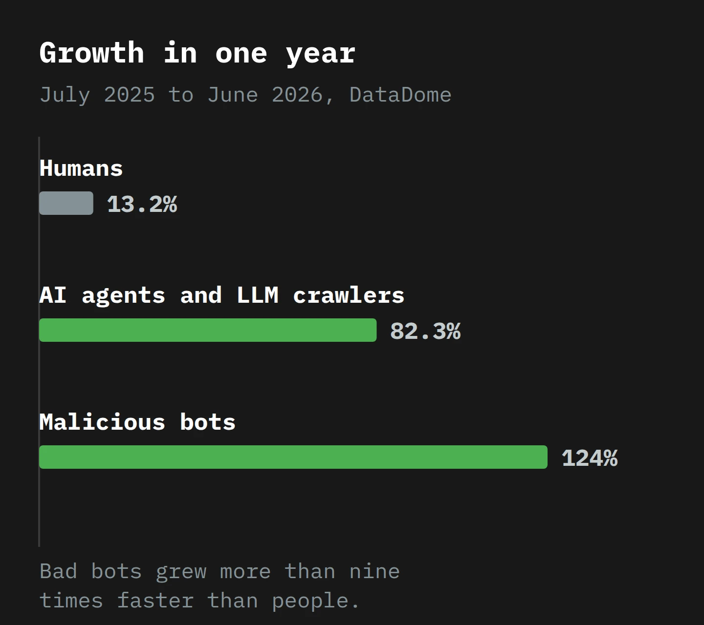 Three bars of traffic growth from July 2025 to June 2026 across DataDome's customer sites. Human traffic grew 13.2%. AI agent and LLM crawler traffic grew 82.3%. Malicious bot activity grew 124%, more than nine times the human rate.