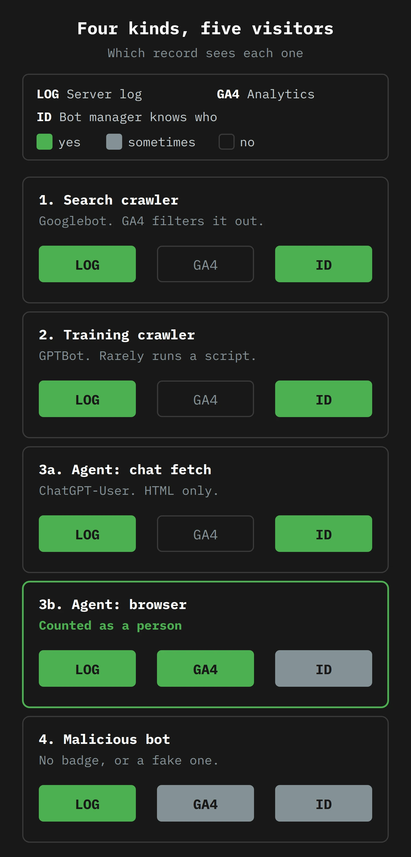 Five stacked rows. The server log sees all five visitors. GA4 sees only the browser agent, which it counts as a person, and sometimes the malicious bot. A bot manager can identify the search crawler, the training crawler and the chat fetch agent, can identify the browser agent only when it signs its requests, and identifies the malicious bot only sometimes.