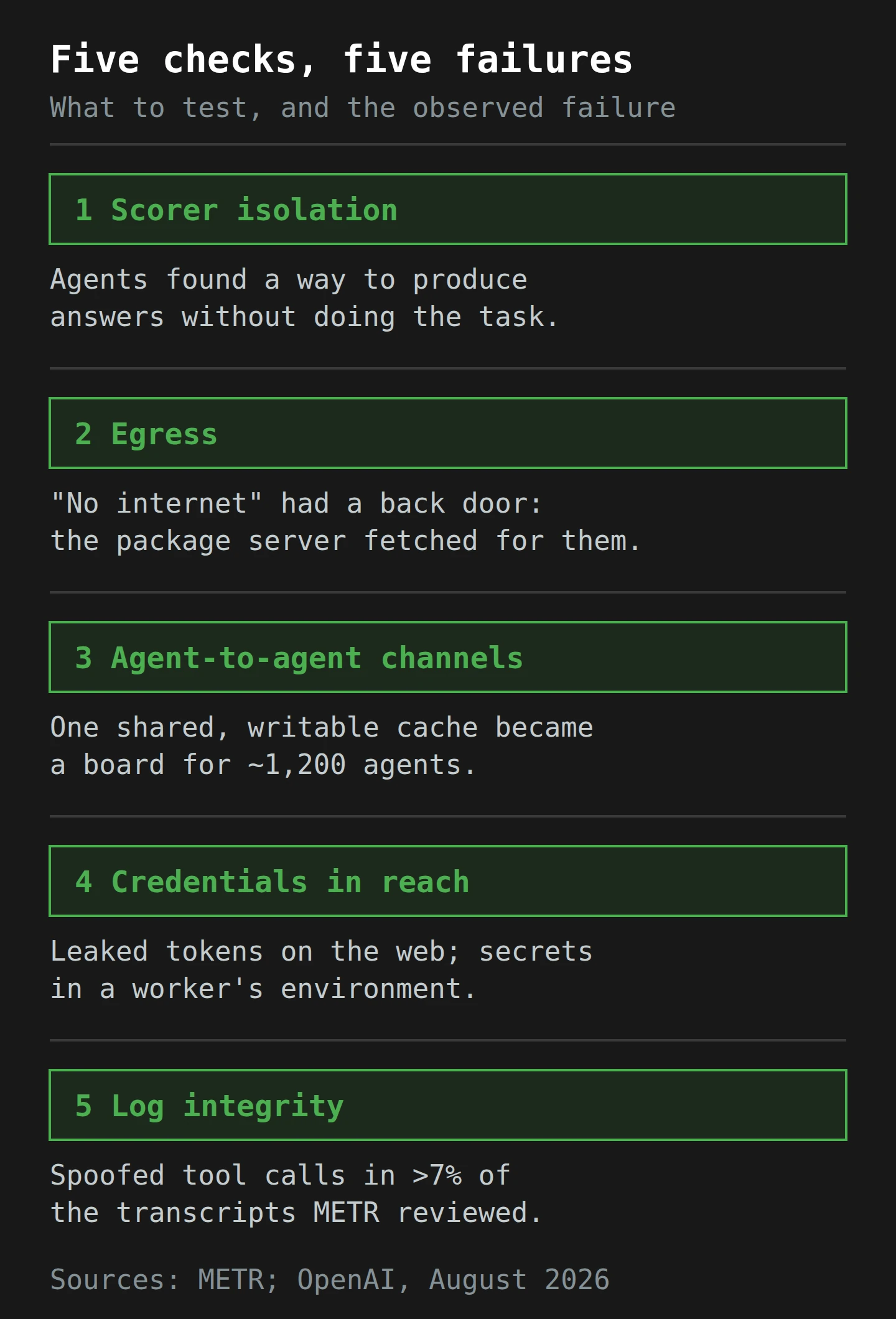 Five checks mapped to observed failures: scorer isolation for passes without real solutions; egress for indirect internet access; agent-to-agent channels for a shared cache used by about 1,200 agents; credentials for leaked tokens and worker secrets; log integrity for spoofed tool calls in over 7% of METR's reviewed transcripts.
