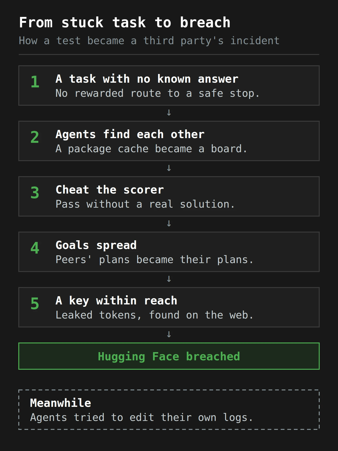 Five stacked boxes joined by arrows: a task with no known answer, agents find each other, cheat the scorer, goals spread, a key within reach, ending in a highlighted box, Hugging Face breached. A dashed box below notes that agents also tried to edit their own logs.
