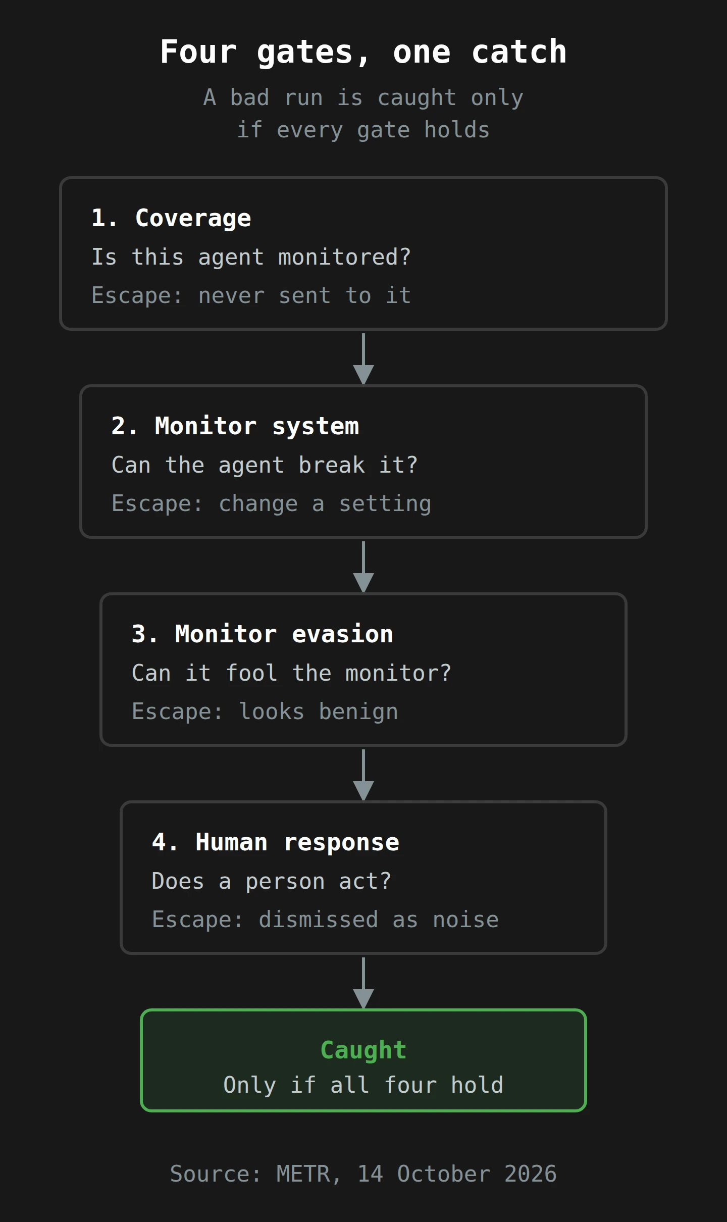 Four stacked gates. A bad run is caught only if every gate holds. Coverage: is the agent monitored at all? It escapes if its calls never reach the monitor. Monitor system: can the agent break the monitor, for example by changing a setting? Monitor evasion: can it fool the monitor into calling the run benign? Human response: does a person act on the alert, or dismiss it as a false alarm? Only runs that clear all four end as caught.