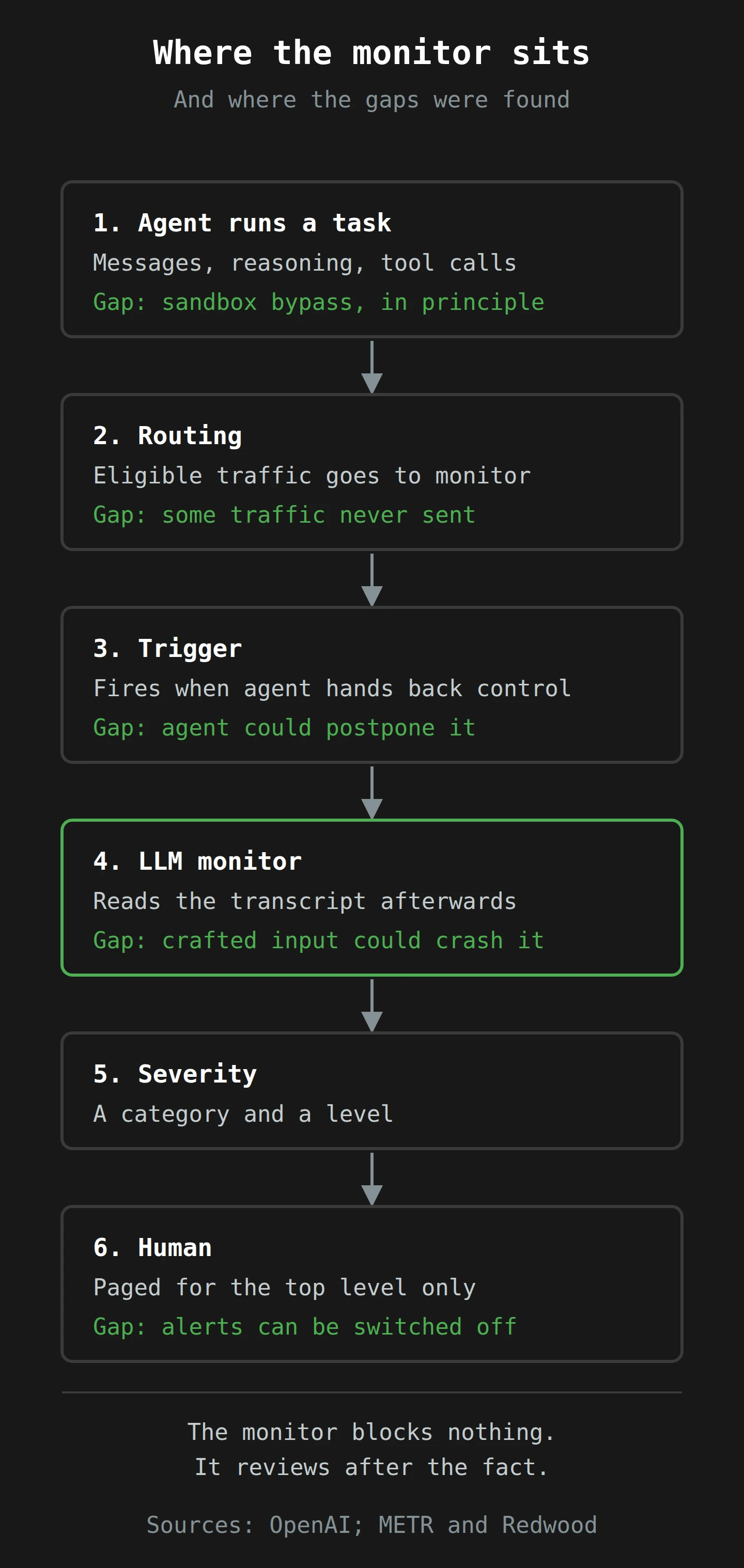 Six stacked boxes. An agent runs a task, producing messages, reasoning and tool calls; its sandbox could in principle be bypassed. Routing sends eligible traffic to the monitor, and some traffic is never sent. A trigger fires when the agent hands back control, which an agent could postpone. An LLM monitor reads the transcript afterwards, and a crafted input could crash it. It assigns a category and a level. A human is paged for the top level only, and alerts can be switched off. The monitor blocks nothing; it reviews after the fact.