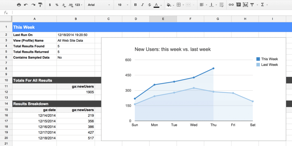 A Google Spreadsheet report from the Google Analytics add-on, showing data for "New Users" compared week-over-week. The left section displays metadata, totals, and a detailed daily breakdown of users, while the right section features a line chart comparing "This Week" and "Last Week" user trends.