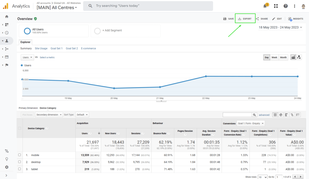 Screenshot of a Universal Analytics overview report showing user metrics and a time-series graph. The primary dimension is set to "Device Category," comparing metrics like Users, New Users, Sessions, Bounce Rate, and Conversions across mobile, desktop, and tablet devices. The "Export" button, highlighted in green, enables users to download the report data.